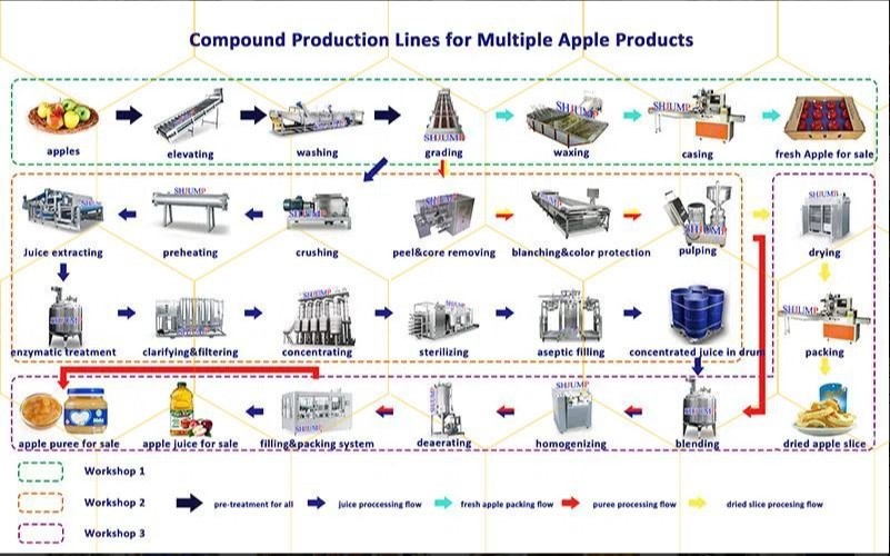 apple juice flowchart